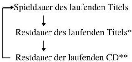 SONY DHCMD595 - Überprüfen der Restdauer - 1
