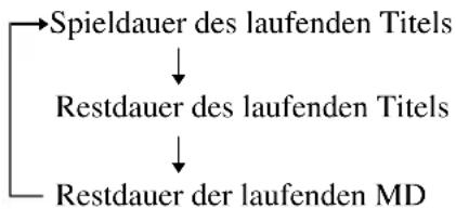 SONY DHCMD595 - Überprüfen der Restdauer - 1