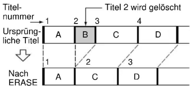 SONY DHCMD595 - Löschen eines einzelnen Titels (Track Erase) - 1