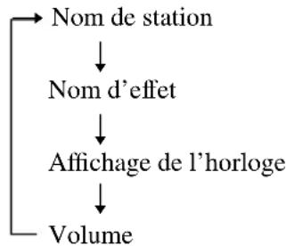 SONY DHCMD595 - Pour vérifier les informations RDS - 1
