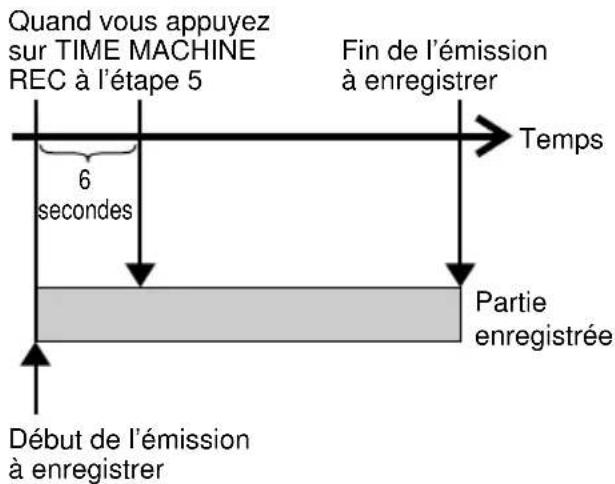 SONY DHCMD595 - Commencement de l'enregistrement par 6 secondes de son préalablement mémorisées - 1