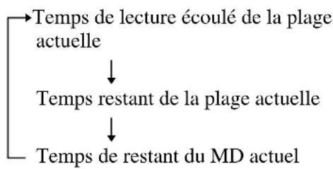 SONY DHCMD595 - Vérification du temps restant - 1