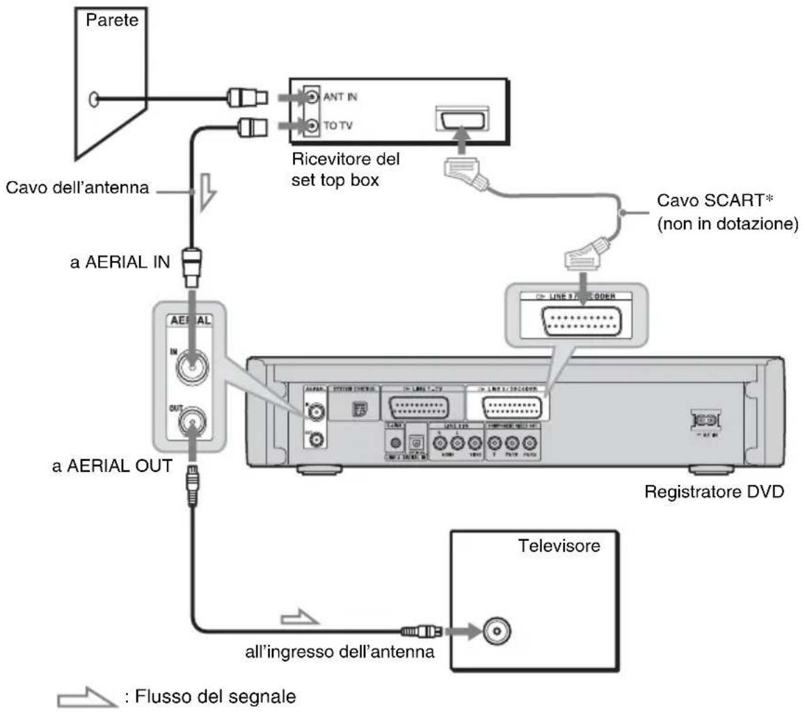 SONY DARX1 - A: Collegamento di un ricevitore del set top box utilizzando un cavo dell'antenna o un cavo dell'antenna e un cavo SCART - 1