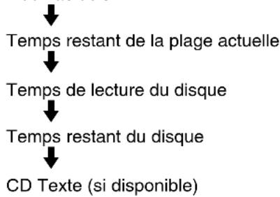 SONY DARX1 - Appuyez plusieurs fois sur TIME/TEXT. - 3