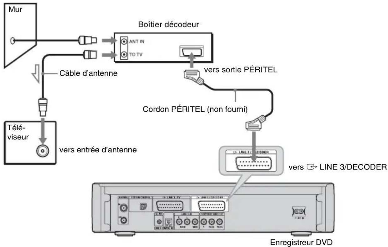 SONY DARX1 - B : Raccordement d'un boîtier décodeur uniquement à l'aide d'un cordon PÉRITEL - 1
