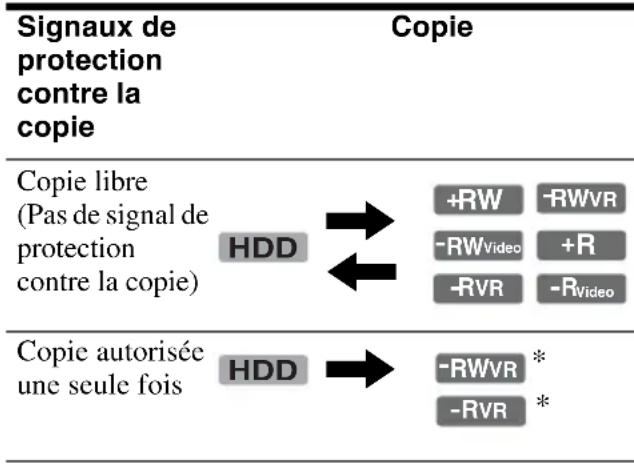 SONY DARX1 - Limitations de copie - 1