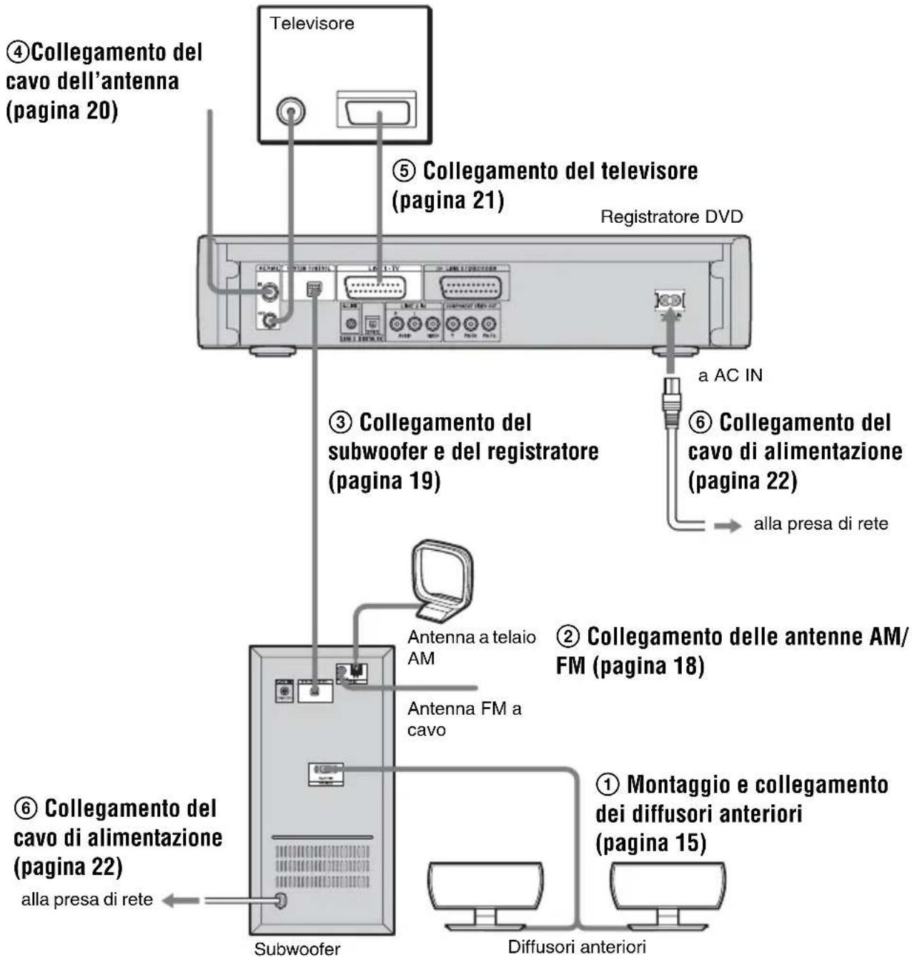SONY DARX1 - Punto 1: Collegamento del sistema e del televisore - 1