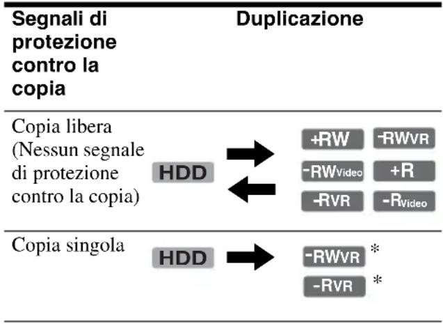 SONY DARX1 - Limitazione della duplicazione - 1