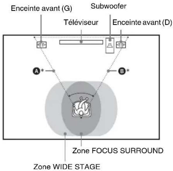 SONY DARX1 - Étape 2 : Mise en place des enceintes - 2
