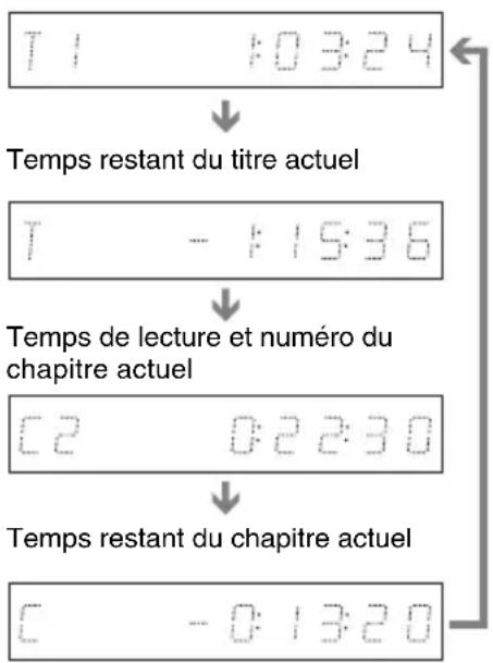 SONY DARX1 - Appuyez plusieurs fois sur TIME/TEXT. - 1