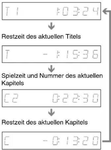 SONY DARX1 - Drücken Sie TIME/TEXT wiederholt. - 1