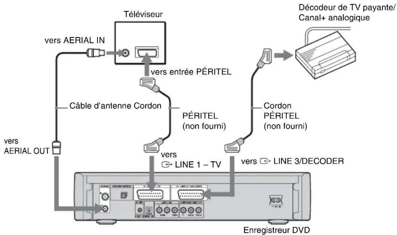 SONY DARX1 - Raccordement d'un décodeur - 1