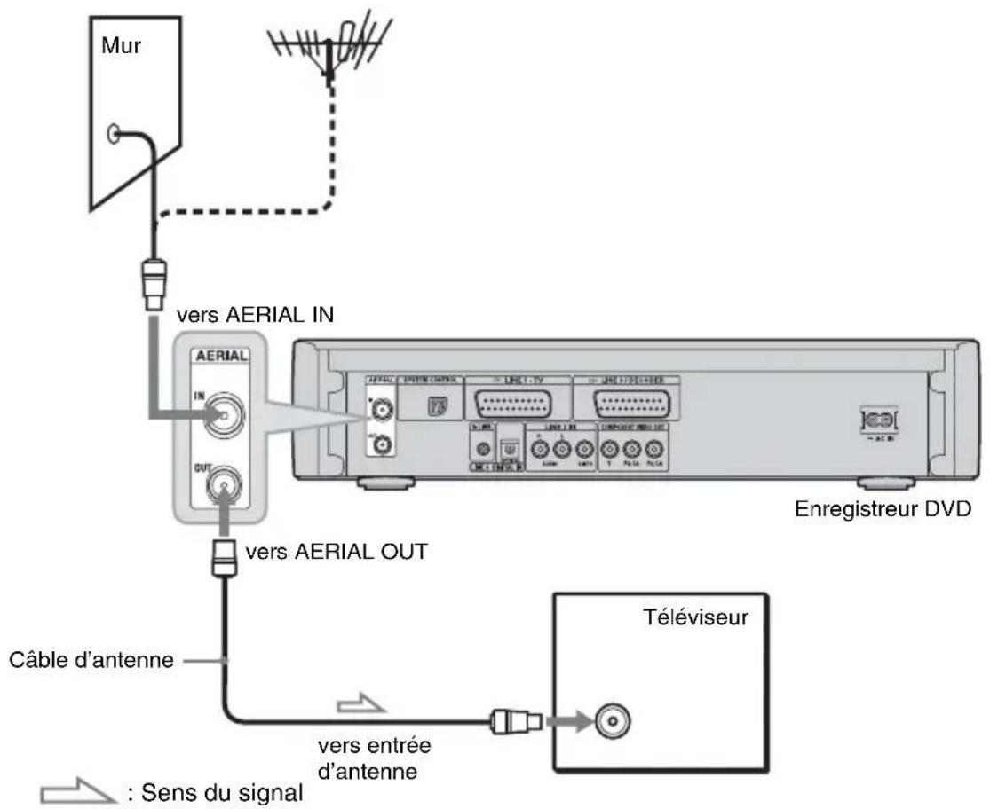 SONY DARX1 - ④Raccordement du câble d'antenne TV - 1