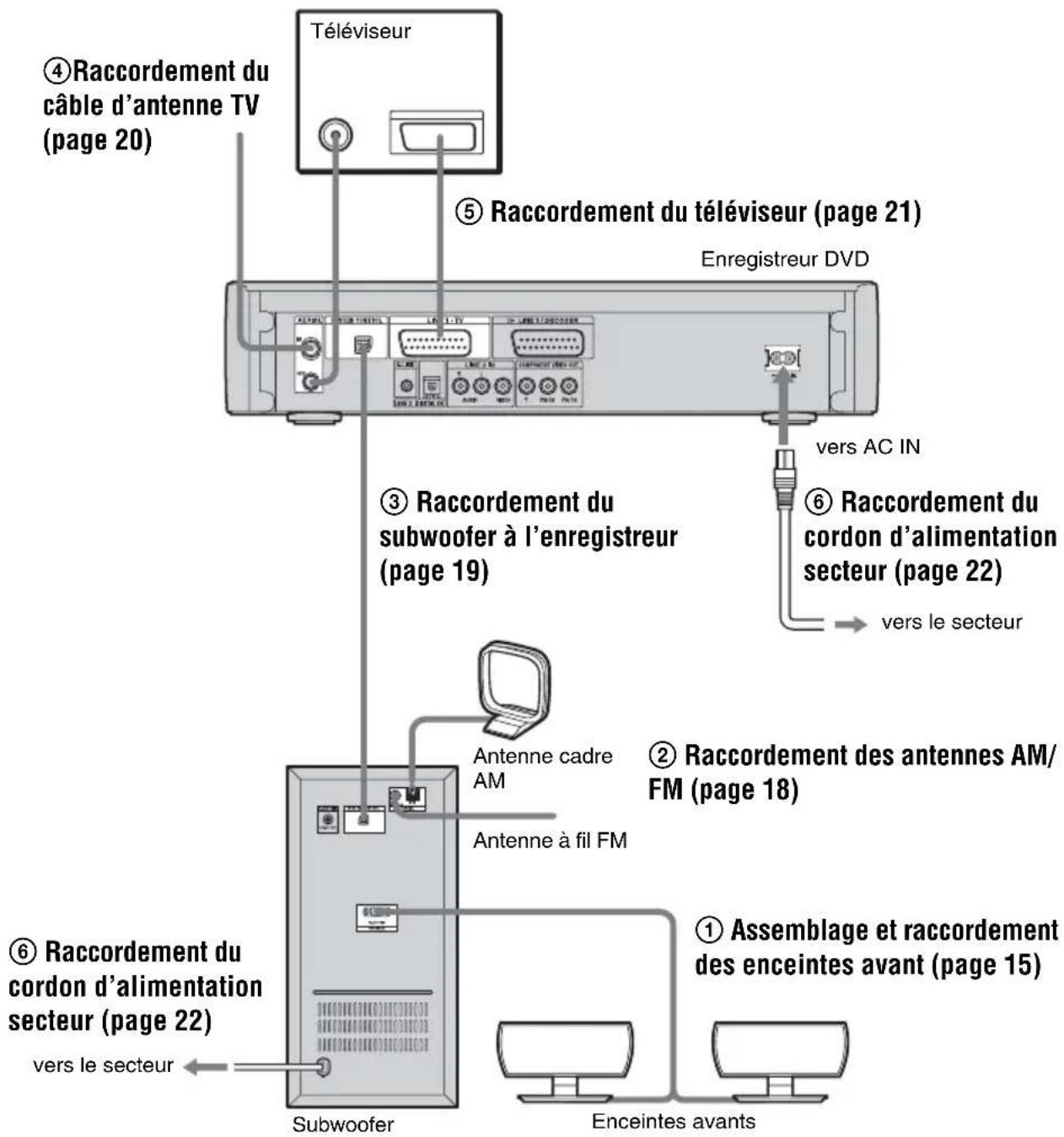 SONY DARX1 - Étape 1 : Raccordement d'un téléviseur à la chaîne - 1