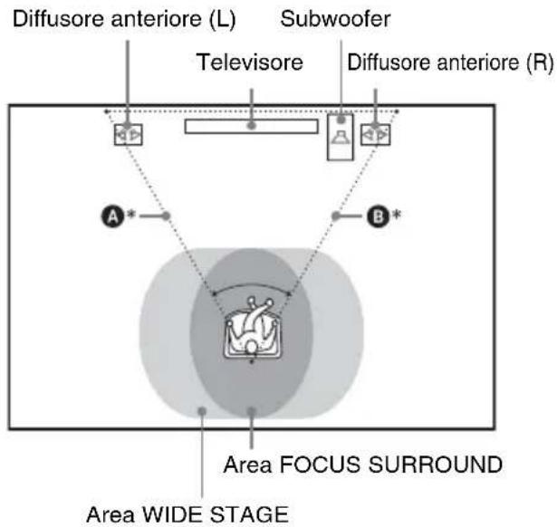 SONY DARX1 - Punto 2: Installazione dei diffusori - 2