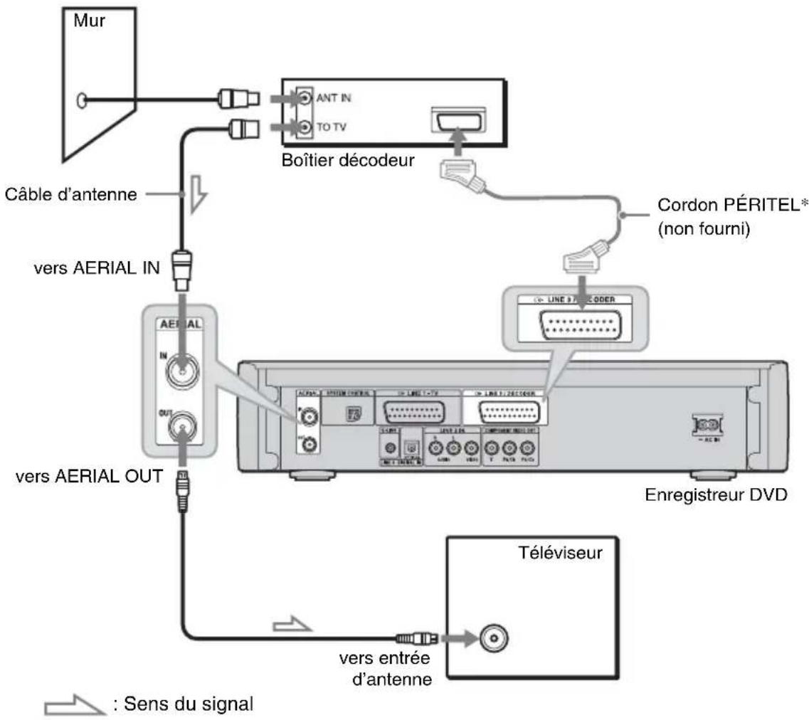 SONY DARX1 - A : Raccordement d'un boîtier décodeur à l'aide d'un câble d'antenne ou d'un câble d'antenne et d'un cordon PÉRITEL - 1