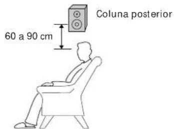SONY MHCRX100AV - Posicionamento das colunas de altifalantes - 4