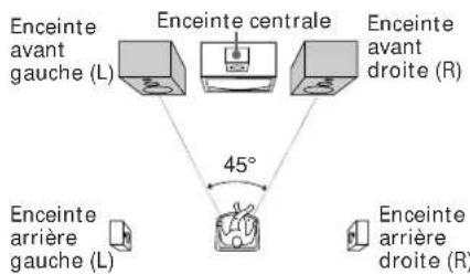 SONY MHCRX100AV - Emplacement des enceintes - 1