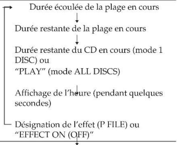 SONY LBTXB44 - Utilisation de la fenêtre d'affichage CD - 2