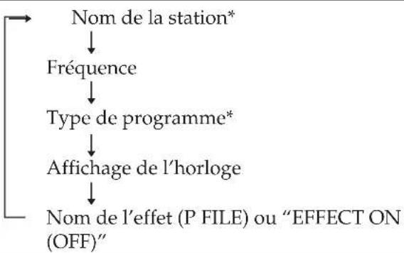 SONY LBTXB44 - Pour vérifier les informations RDS - 1
