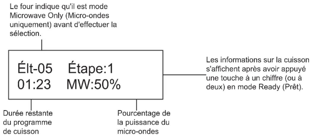 Le four indique qu'il est mode Microwave Only (Micro-ondes uniquement) avant d'effectuer la sélection. Élt-05 Étape:1 01:23 MW:50% Durée restante du programme de cuisson Pourcentage de la puissance du micro-ondes Les informations sur la cuisson s'affichent après avoir appuyé une touche à un chiffre (ou à deux) en mode Ready (Prêt).