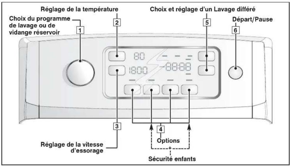 FAGOR FET6412WS - • DESCRIPTION DU TABLEAU DE COMMANDES - 1