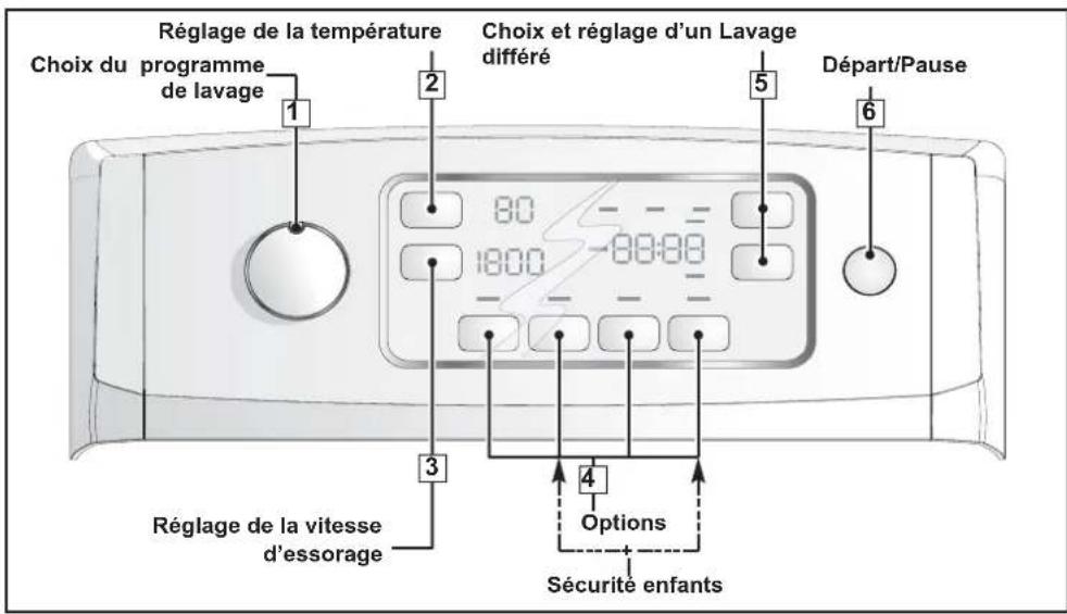 FAGOR FET6412D - - DESCRIPTION DU TABLEAU DE COMMANDES - 1