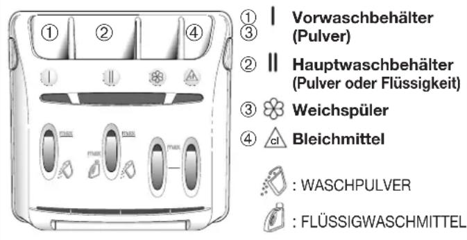 FAGOR 1FET116 - Einfüllen der Waschmittel - 1
