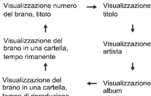 PIONEER XHM26D - Premere DISPLAY durante la riproduzione. - 1