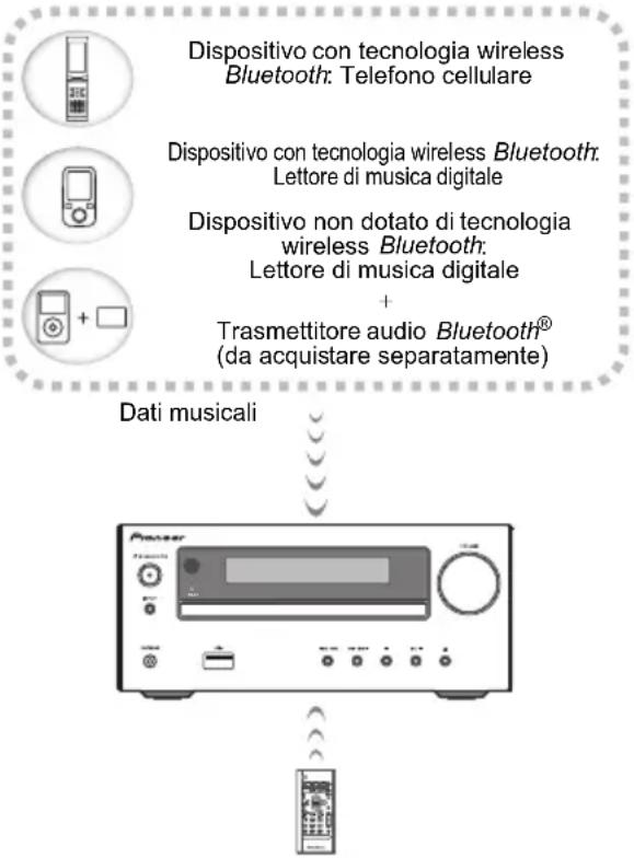PIONEER XHM26D - Riproduzione con Tecnologia wireless Bluetooth - 1