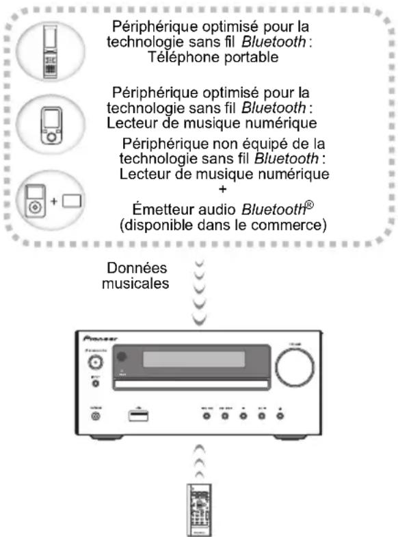 PIONEER XHM26D - Lecture de musique par la technologie sans fil Bluetooth - 1