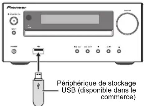PIONEER XHM26D - Connectez le périphérique de stockage USB. - 1