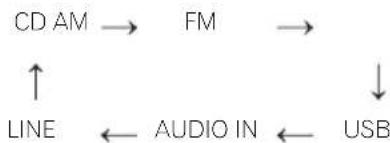 PIONEER XHM21DAB - Funzione di ingresso - 3
