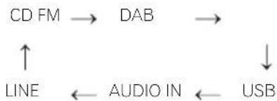 PIONEER XHM21DAB - Funzione di ingresso - 2
