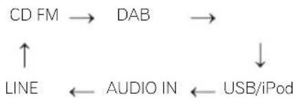 PIONEER XHM21DAB - Fonction d'entrée - 1