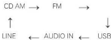 PIONEER XHM21DAB - Fonction d'entrée - 3