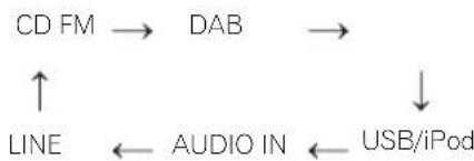 PIONEER XHM21DAB - Funzione di ingresso - 1