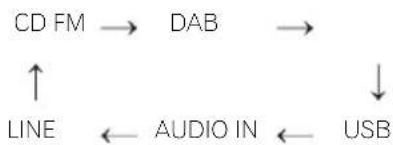 PIONEER XHM21DAB - Fonction d'entrée - 2