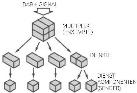 PIONEER XHM11DAB - Informationen zu DAB+ (Digital Audio Broadcasting) - 1