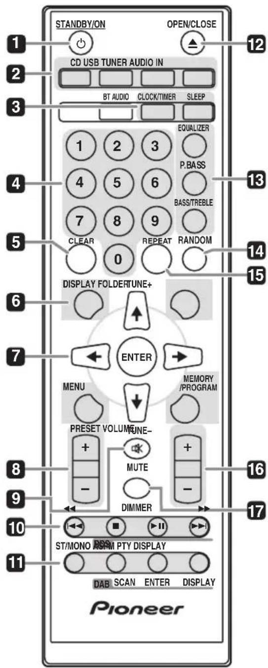 PIONEER XHM11DAB - Nomi e funzioni dei componenti - 1