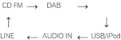 PIONEER XHM11DAB - Fonction d'entrée - 1