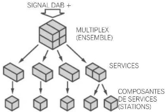 PIONEER XHM11DAB - À propos de DAB+ (Digital Audio Broadcasting) - 1