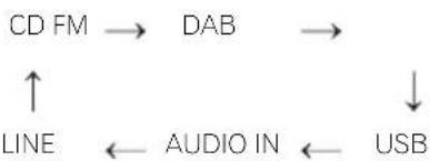 PIONEER XHM11DAB - Fonction d'entrée - 2