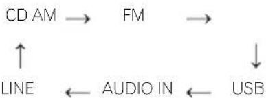 PIONEER XHM11DAB - Fonction d'entrée - 3