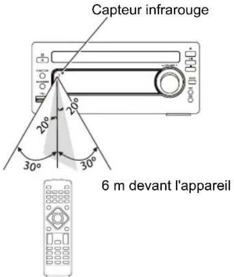 HITACHI AXM549BT - Portée d'utilisation de la télécommande - 1
