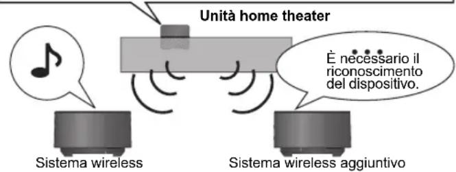 PANASONIC SHFX70E - Uso dei diffusori surround posteriori - 2