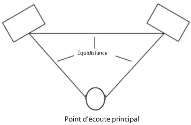SAMSON MediaOne 3a - Positionnement des moniteurs MediaOne - 1