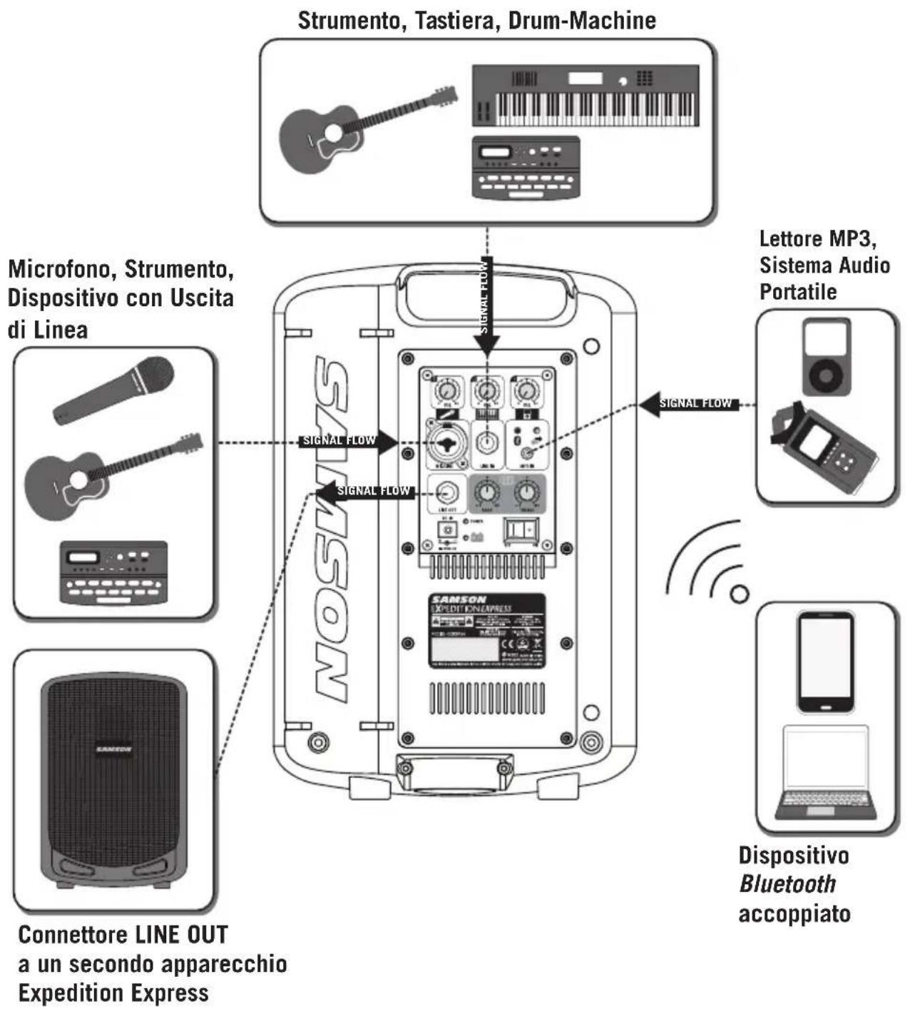 SAMSON Expedition Express - Realizzazione dei collegamenti - 1