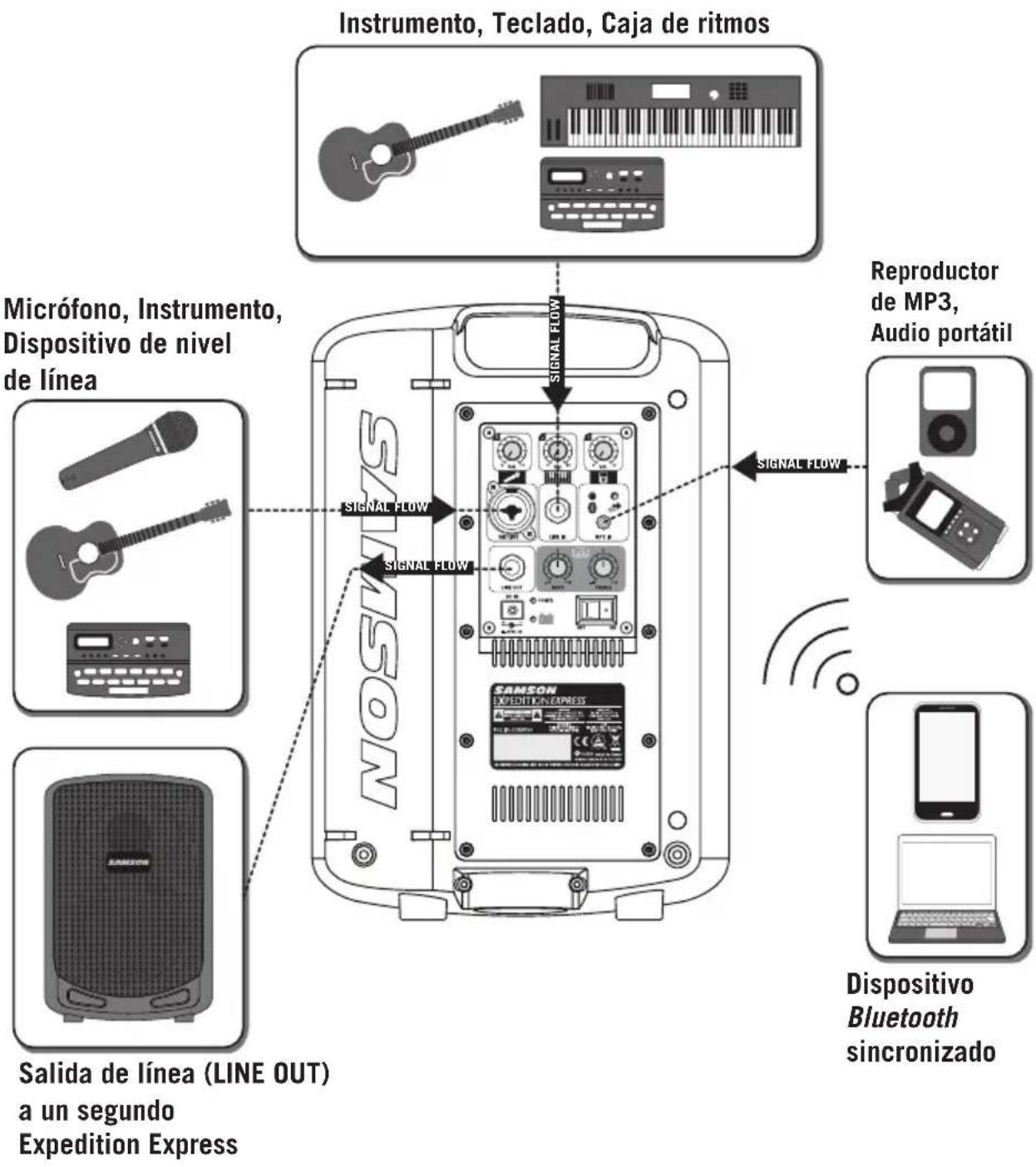 SAMSON Expedition Express - Conexiones - 1
