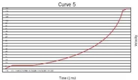 SAMSON Conspiracy - Velocity Curve - 2